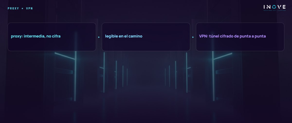 proxy × vpn: proxy: intermedia, no cifra · legible en el camino · VPN: túnel cifrado de punta a punta