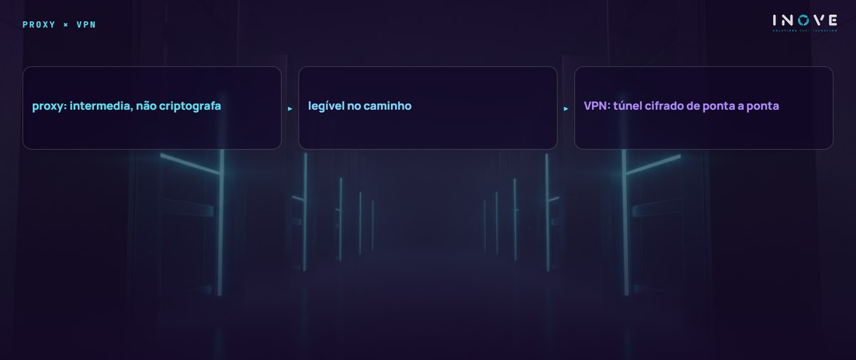 proxy × vpn: proxy: intermedia, não criptografa · legível no caminho · VPN: túnel cifrado de ponta a ponta