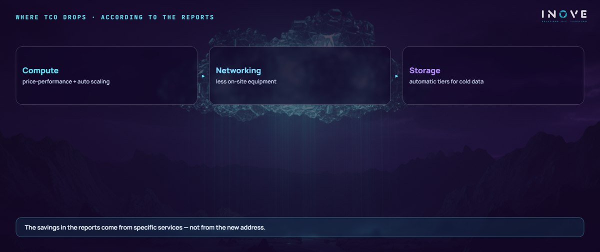 where tco drops · according to the reports: Compute (price-performance + auto scaling) · Networking (less on-site equipment) · Storage (automatic tiers for cold data)