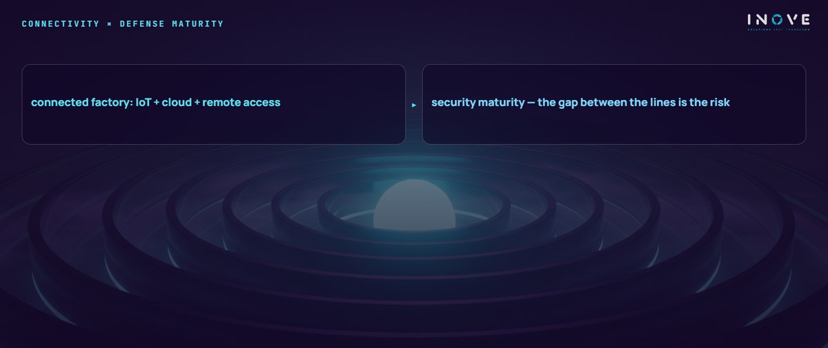 connectivity × defense maturity: connected factory: IoT + cloud + remote access · security maturity — the gap between the lines is the risk