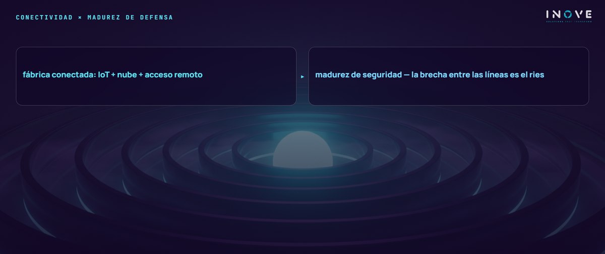 conectividad × madurez de defensa: fábrica conectada: IoT + nube + acceso remoto · madurez de seguridad — la brecha entre las líneas es el ries