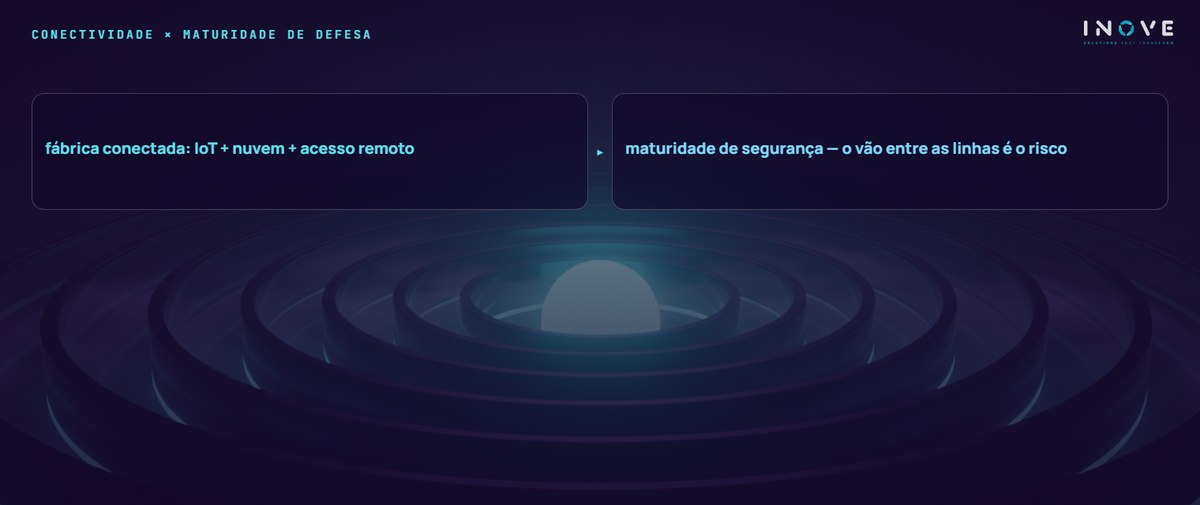 conectividade × maturidade de defesa: fábrica conectada: IoT + nuvem + acesso remoto · maturidade de segurança — o vão entre as linhas é o risco