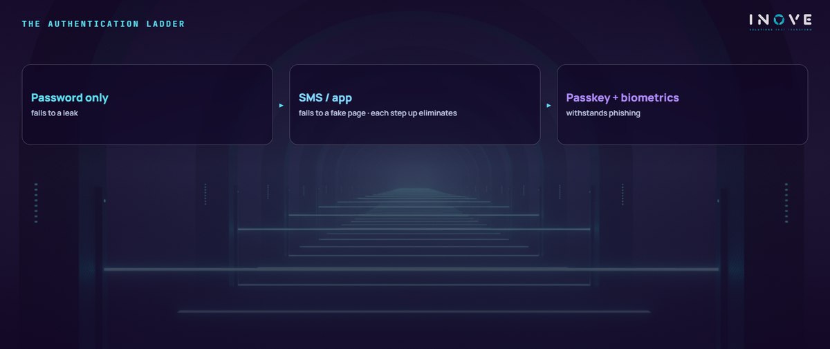 the authentication ladder: Password only (falls to a leak) · SMS / app (falls to a fake page · each step up eliminates) · Passkey + biometrics (withstands phishing)