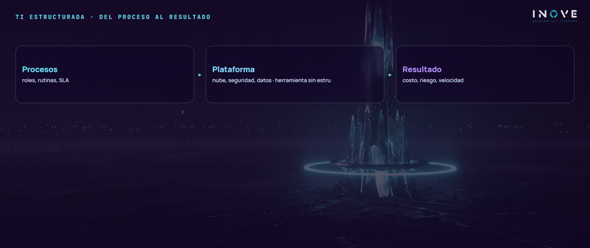 ti estructurada · del proceso al resultado: Procesos (roles, rutinas, SLA) · Plataforma (nube, seguridad, datos · herramienta sin estru) · Resultado (costo, riesgo, velocidad)