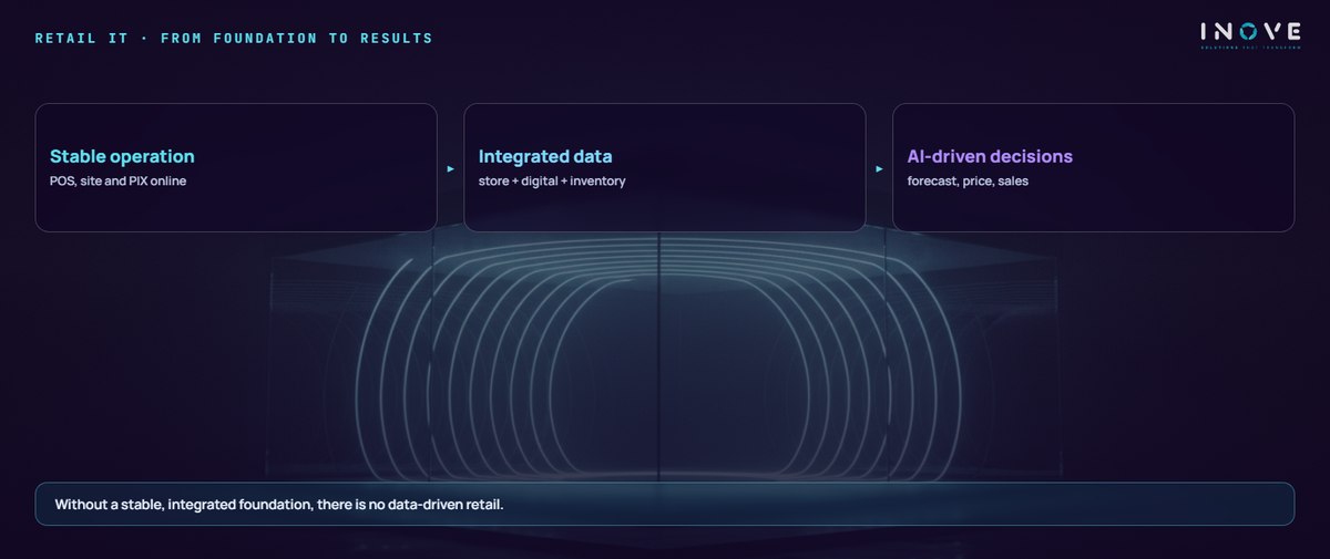retail it · from foundation to results: Stable operation (POS, site and PIX online) · Integrated data (store + digital + inventory) · AI-driven decisions (forecast, price, sales)