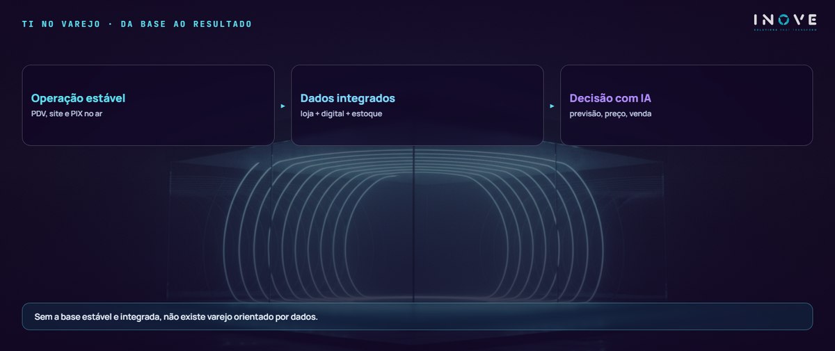 ti no varejo · da base ao resultado: Operação estável (PDV, site e PIX no ar) · Dados integrados (loja + digital + estoque) · Decisão com IA (previsão, preço, venda)