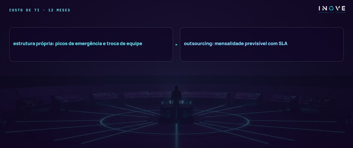 custo de ti · 12 meses: estrutura própria: picos de emergência e troca de equipe · outsourcing: mensalidade previsível com SLA