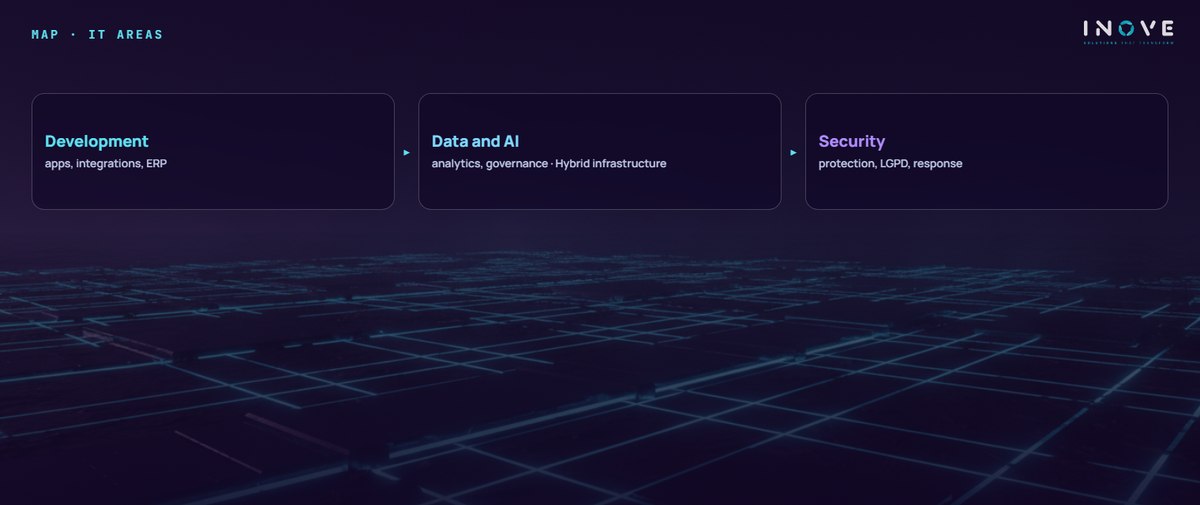 map · it areas: Development (apps, integrations, ERP) · Data and AI (analytics, governance · Hybrid infrastructure ) · Security (protection, LGPD, response)