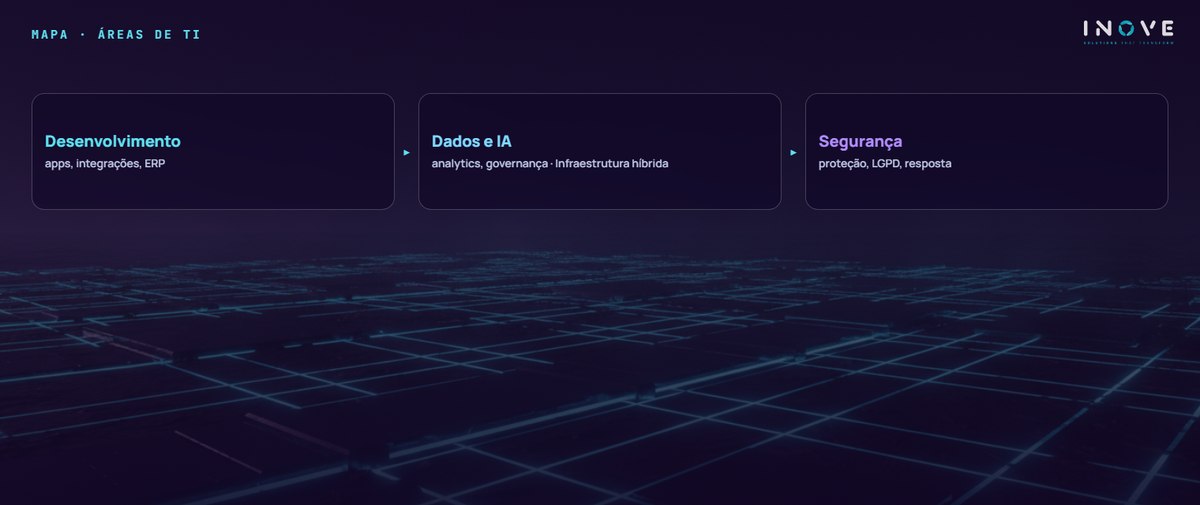 mapa · áreas de ti: Desenvolvimento (apps, integrações, ERP) · Dados e IA (analytics, governança · Infraestrutura híbrida) · Segurança (proteção, LGPD, resposta)