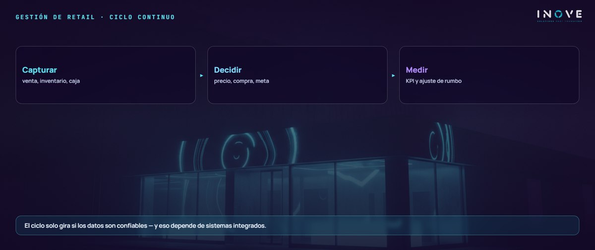 gestión de retail · ciclo continuo: Capturar (venta, inventario, caja) · Decidir (precio, compra, meta) · Medir (KPI y ajuste de rumbo)