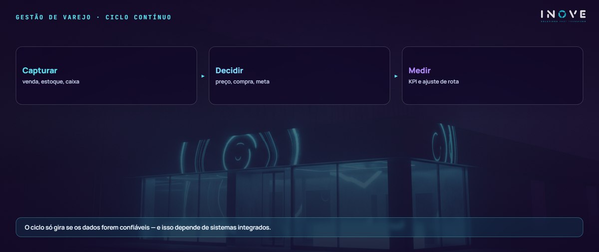 gestão de varejo · ciclo contínuo: Capturar (venda, estoque, caixa) · Decidir (preço, compra, meta) · Medir (KPI e ajuste de rota)
