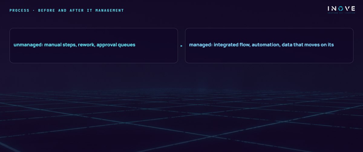 process · before and after it management: unmanaged: manual steps, rework, approval queues · managed: integrated flow, automation, data that moves on its