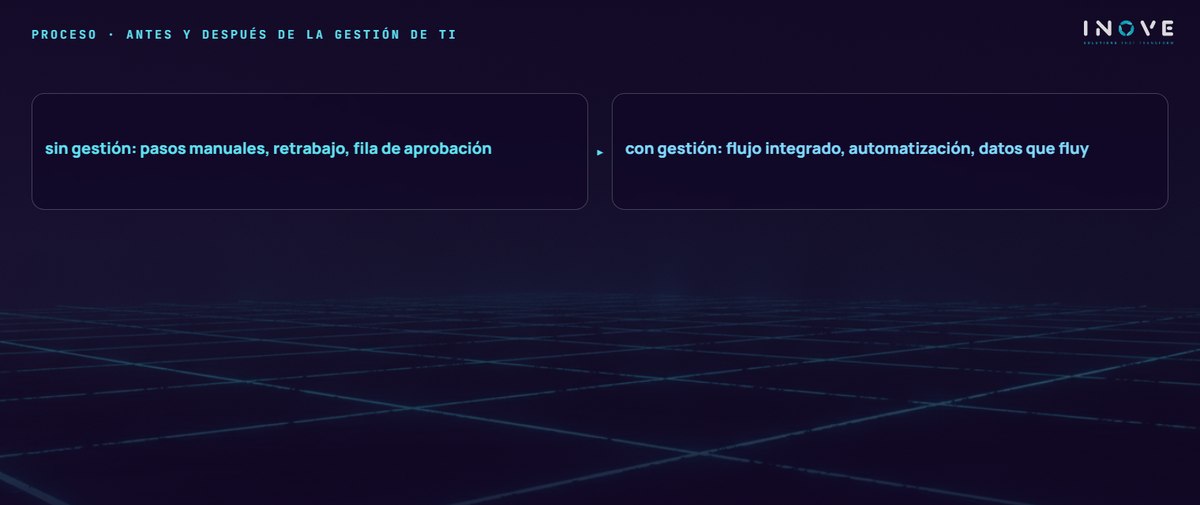 proceso · antes y después de la gestión de ti: sin gestión: pasos manuales, retrabajo, fila de aprobación · con gestión: flujo integrado, automatización, datos que fluy
