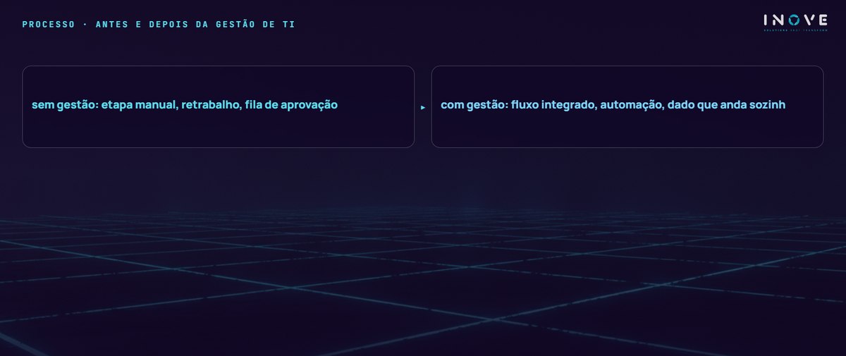 processo · antes e depois da gestão de ti: sem gestão: etapa manual, retrabalho, fila de aprovação · com gestão: fluxo integrado, automação, dado que anda sozinh