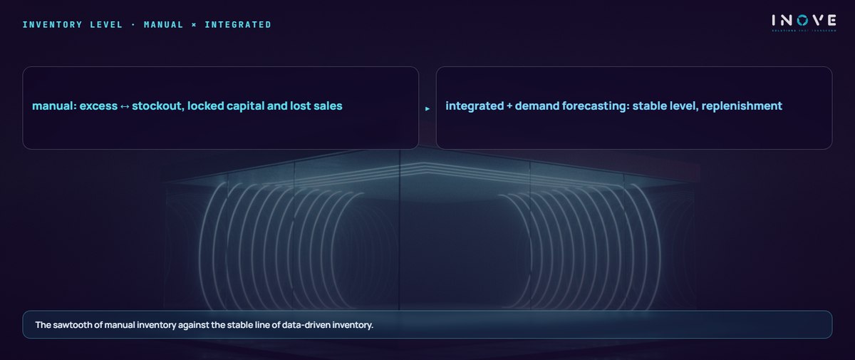 inventory level · manual × integrated: manual: excess ↔ stockout, locked capital and lost sales · integrated + demand forecasting: stable level, replenishment