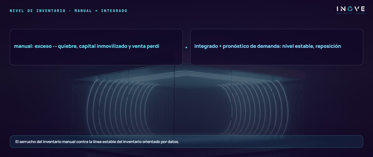 nivel de inventario · manual × integrado: manual: exceso ↔ quiebre, capital inmovilizado y venta perdi · integrado + pronóstico de demanda: nivel estable, reposición