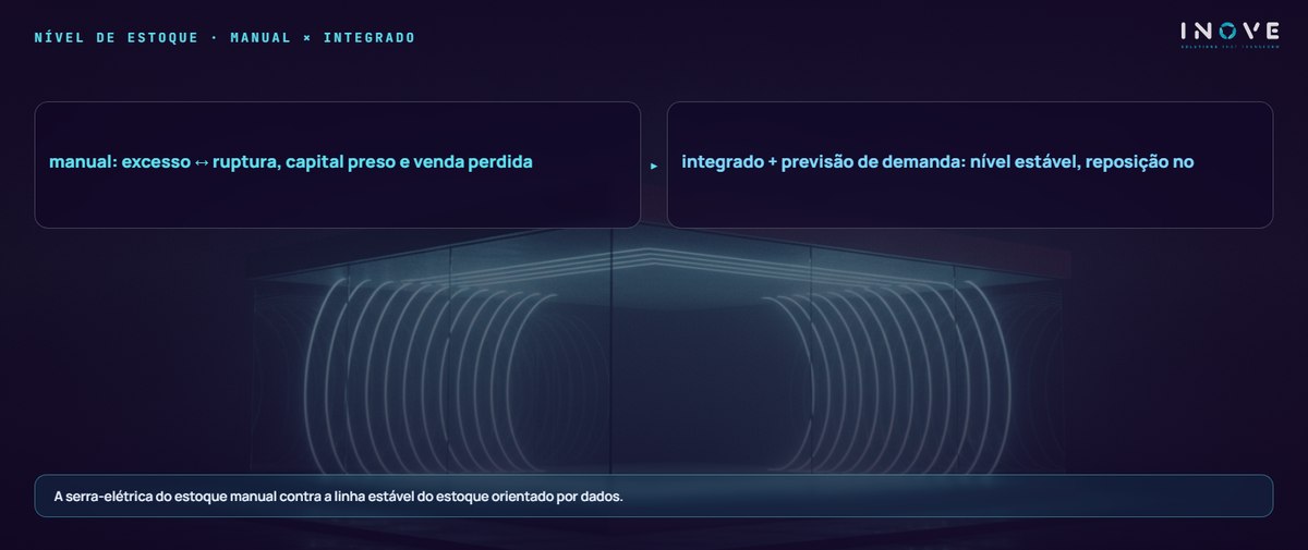 nível de estoque · manual × integrado: manual: excesso ↔ ruptura, capital preso e venda perdida · integrado + previsão de demanda: nível estável, reposição no