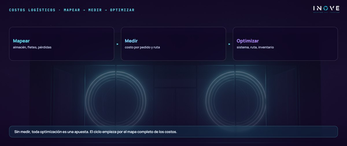 costos logísticos · mapear → medir → optimizar: Mapear (almacén, fletes, pérdidas) · Medir (costo por pedido y ruta) · Optimizar (sistema, ruta, inventario)