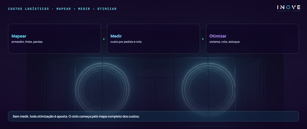 custos logísticos · mapear → medir → otimizar: Mapear (armazém, frete, perdas) · Medir (custo por pedido e rota) · Otimizar (sistema, rota, estoque)