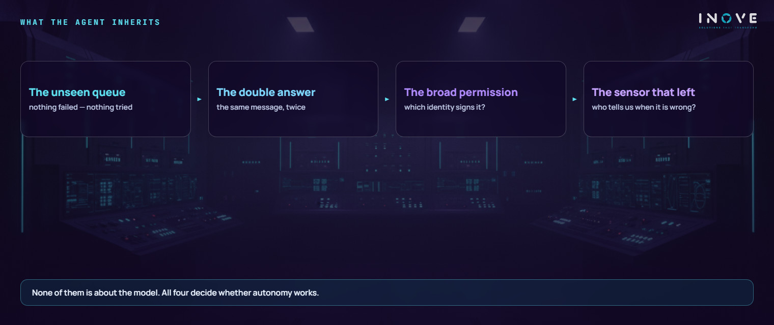 what an autonomous agent inherits from the environment it is installed in: the queued backlog no monitor reports, the integration that delivers the same message twice, and the broad permission nobody can explain — three defects autonomy multiplies instead of correcting