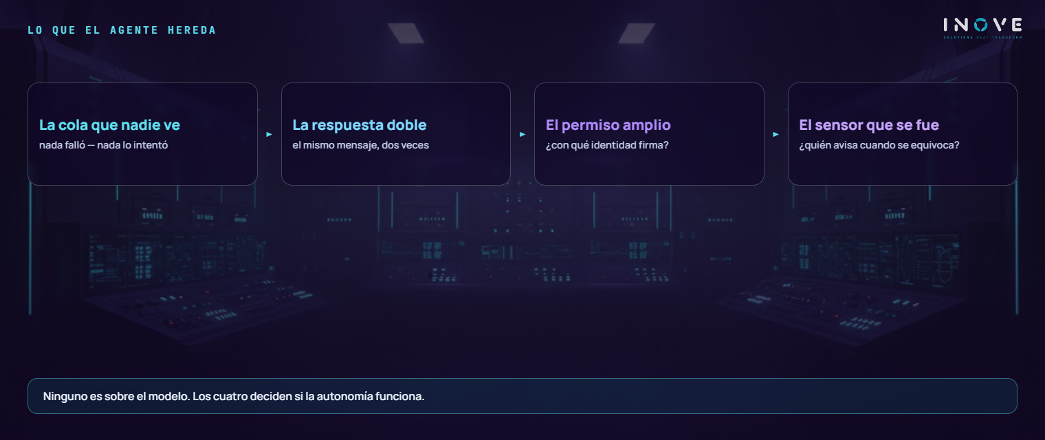 lo que un agente autónomo hereda del ambiente donde se instala: la cola represada que ningún monitor acusa, la integración que entrega el mismo mensaje dos veces, y el permiso amplio que nadie sabe explicar — tres defectos que la autonomía multiplica en lugar de corregir
