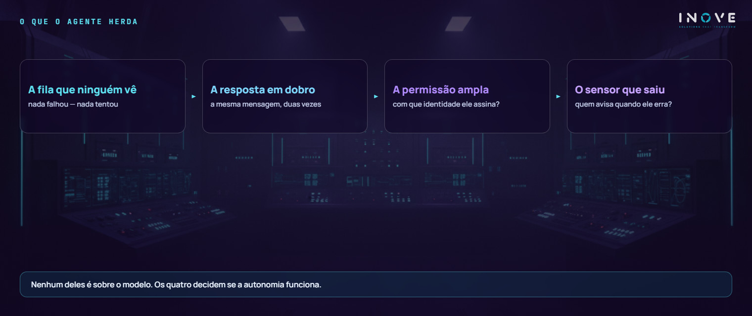 o que um agente autônomo herda do ambiente onde é instalado: a fila represada que nenhum monitor acusa, a integração que entrega a mesma mensagem duas vezes, e a permissão ampla que ninguém sabe explicar — três defeitos que a autonomia multiplica em vez de corrigir