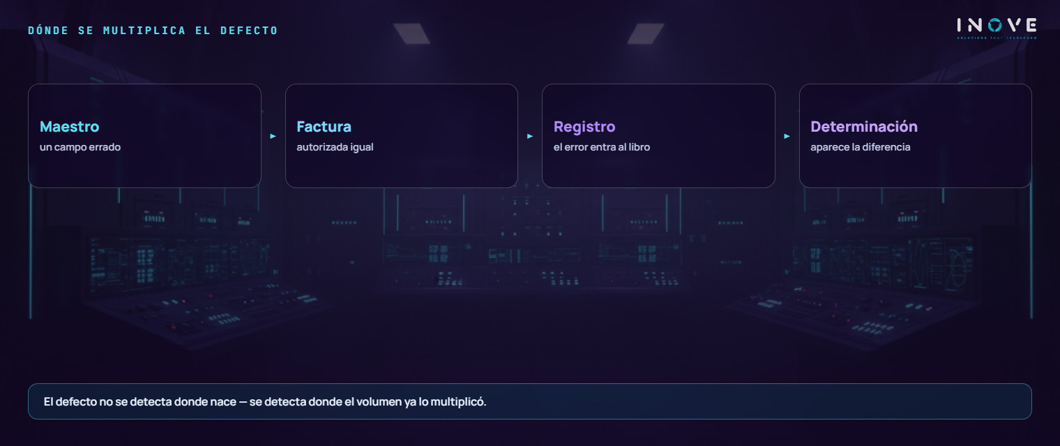 el mismo defecto de maestro recorriendo el camino hasta volverse divergencia: un campo equivocado en el material se vuelve factura autorizada, se vuelve registro, se vuelve determinación y solo entonces aparece como diferencia — multiplicado por el volumen del período