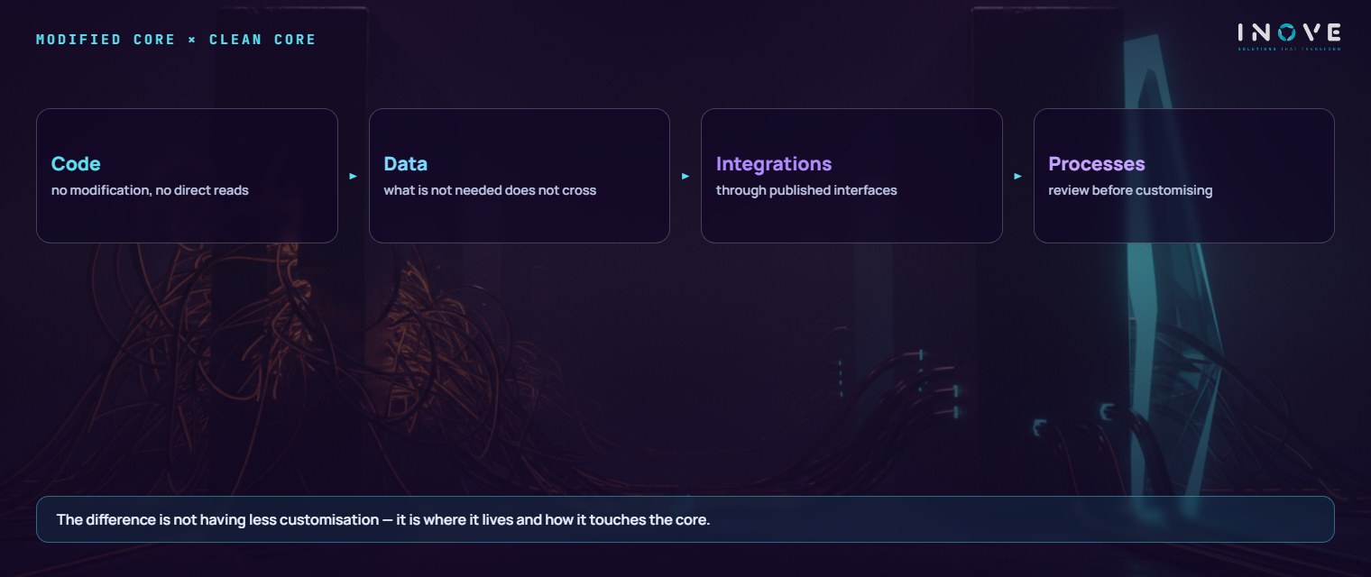 comparison between a modified core and clean core: on the left the core crossed by direct integrations; on the right the same core intact, with the extensions alongside it, connected through defined points