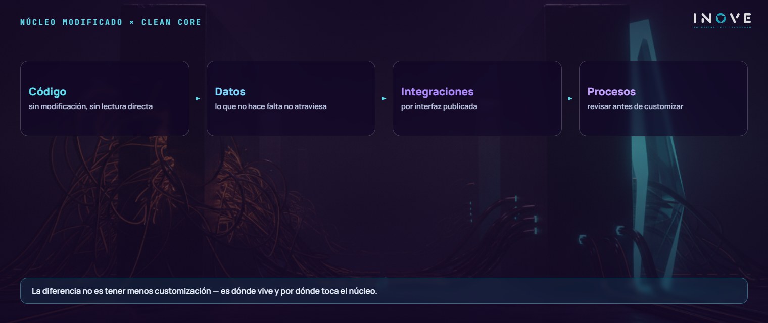 comparación entre núcleo modificado y clean core: a la izquierda el núcleo atravesado por integraciones directas; a la derecha el mismo núcleo intacto, con las extensiones al lado, conectadas por puntos definidos