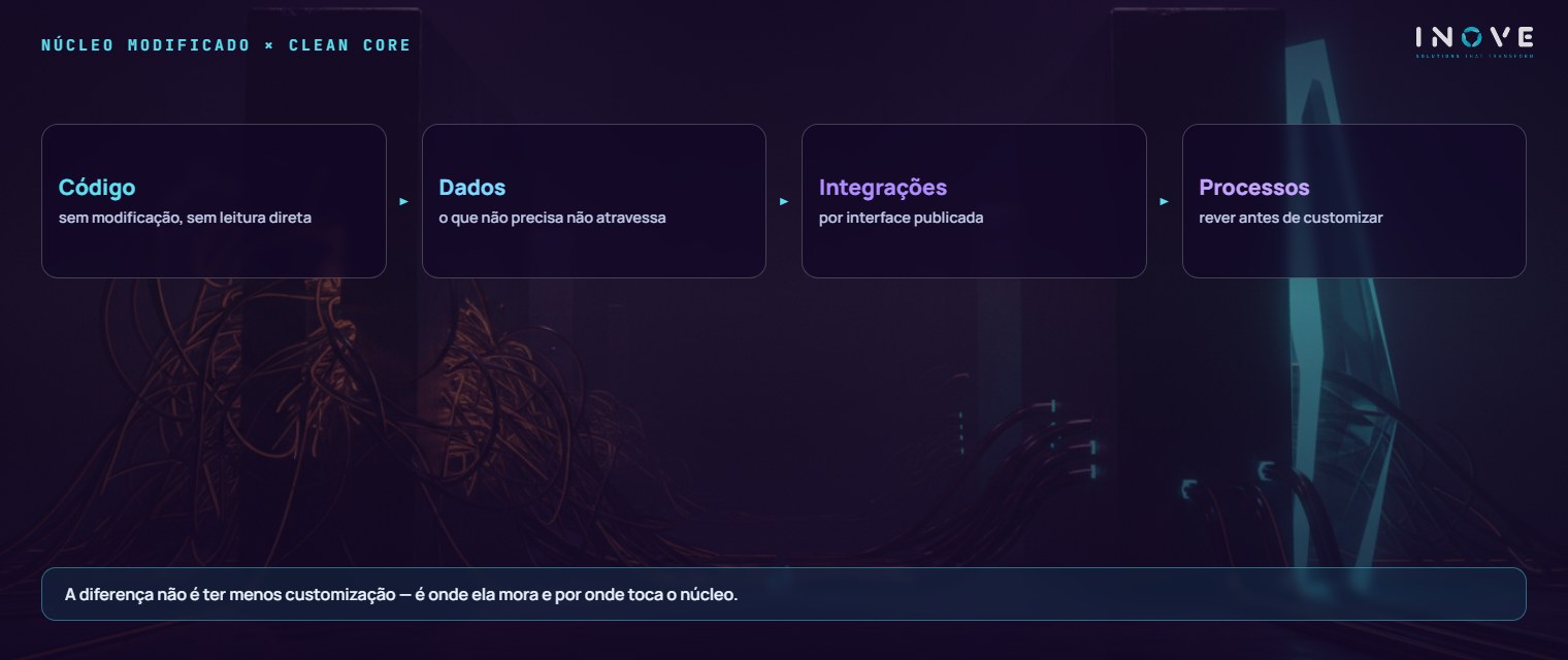 comparação entre núcleo modificado e clean core: à esquerda o núcleo atravessado por integrações diretas; à direita o mesmo núcleo intacto, com as extensões ao lado, ligadas por pontos definidos