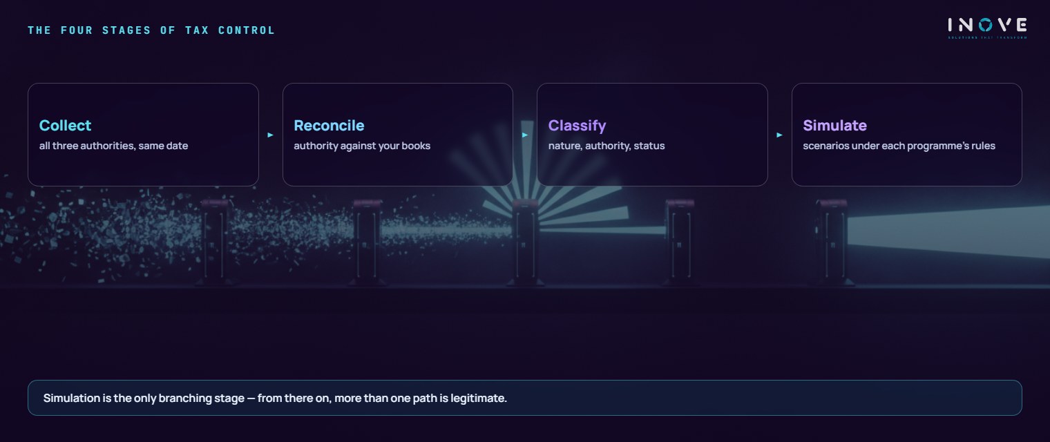 the four stages of tax control with AI: Collect (the position from official sources across all three levels) · Reconcile (tax authorities against the accounts) · Classify (nature, level and status of each debt) · Simulate (scenarios under the rules of each programme)