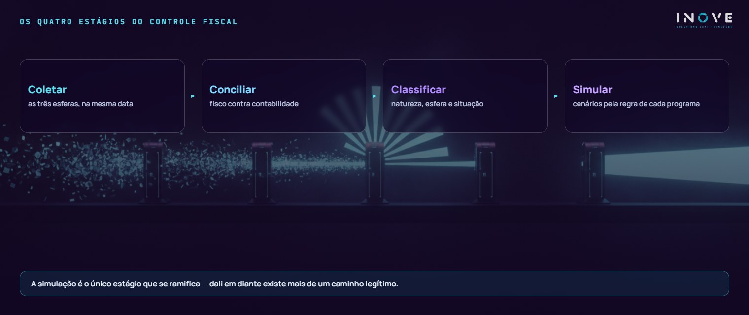 os quatro estágios do controle fiscal com IA: Coletar (situação nas fontes oficiais das três esferas) · Conciliar (fisco contra contabilidade) · Classificar (natureza, esfera e situação de cada débito) · Simular (cenários pelas regras de cada programa)