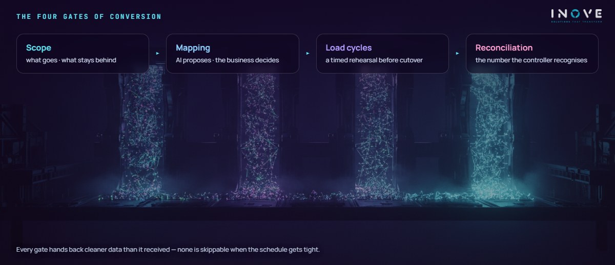 the four gates of data conversion: Scope (what goes, what stays) · Mapping (AI proposes, the business decides) · Load cycles (a timed rehearsal before cutover) · Reconciliation (the number the business recognises)