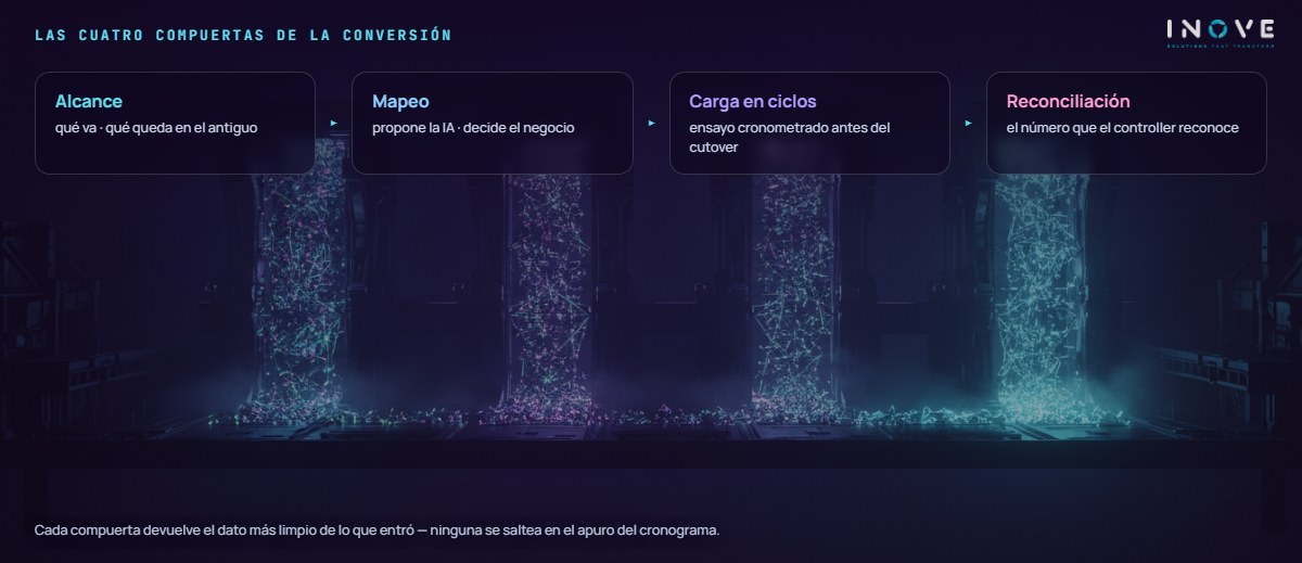 las cuatro compuertas de la conversión de datos: Alcance (qué va, qué queda) · Mapeo (propone la IA, decide el negocio) · Carga en ciclos (ensayo cronometrado antes del cutover) · Reconciliación (el número que el negocio reconoce)