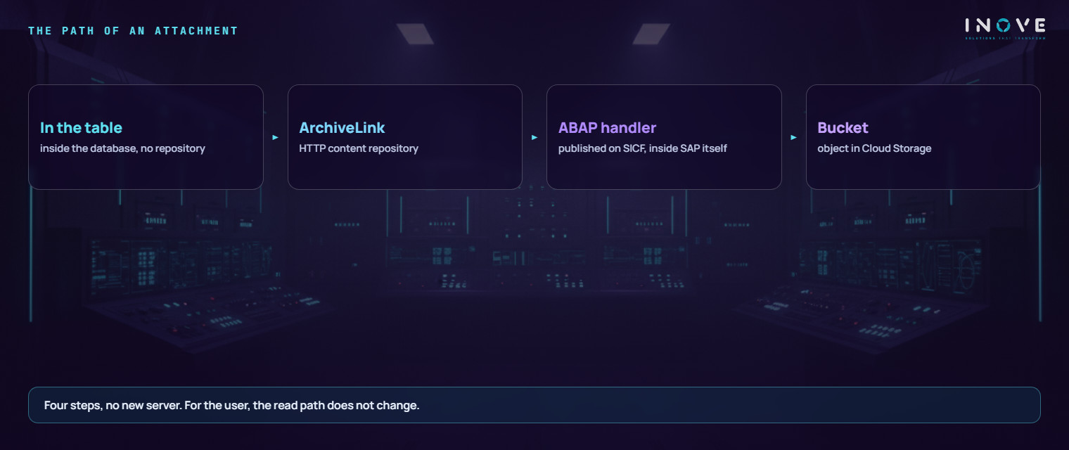 the path of an attachment: from the table inside the database, to the ArchiveLink content repository, served by a handler inside SAP itself, which writes the object into the Cloud Storage bucket — four steps, no new server