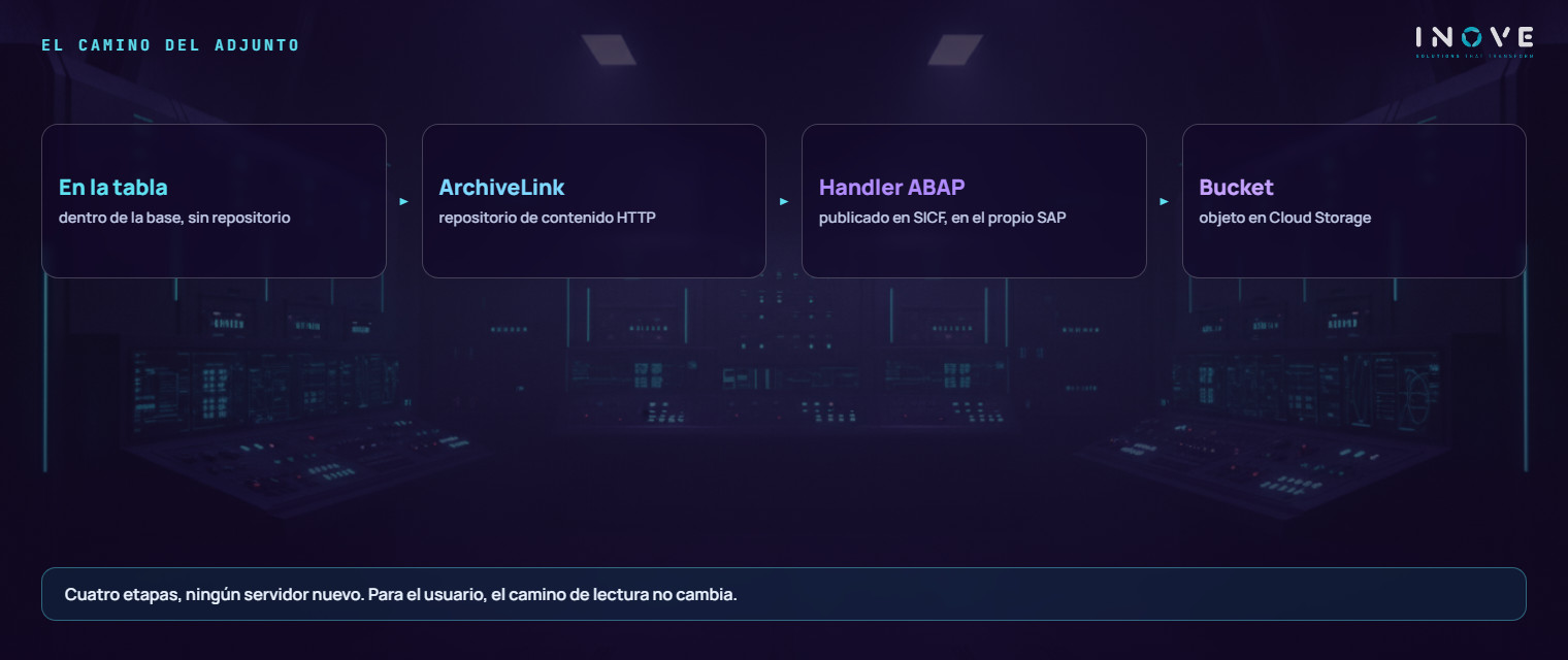 el camino del adjunto: de la tabla dentro de la base, al repositorio de contenido de ArchiveLink, atendido por un handler dentro del propio SAP, que graba el objeto en el bucket de Cloud Storage — cuatro etapas, ningún servidor nuevo
