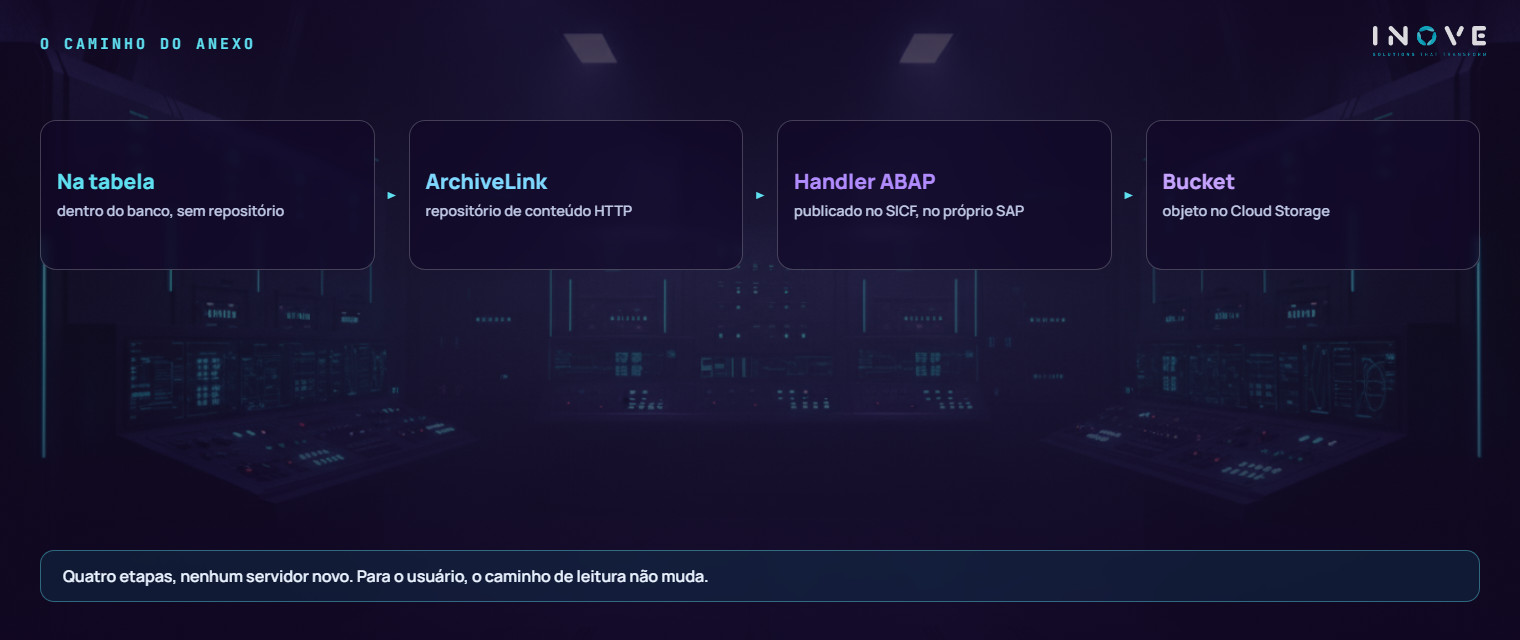 o caminho do anexo: da tabela dentro do banco, para o repositório de conteúdo do ArchiveLink, atendido por um handler dentro do próprio SAP, que grava o objeto no bucket do Cloud Storage — quatro etapas, nenhum servidor novo