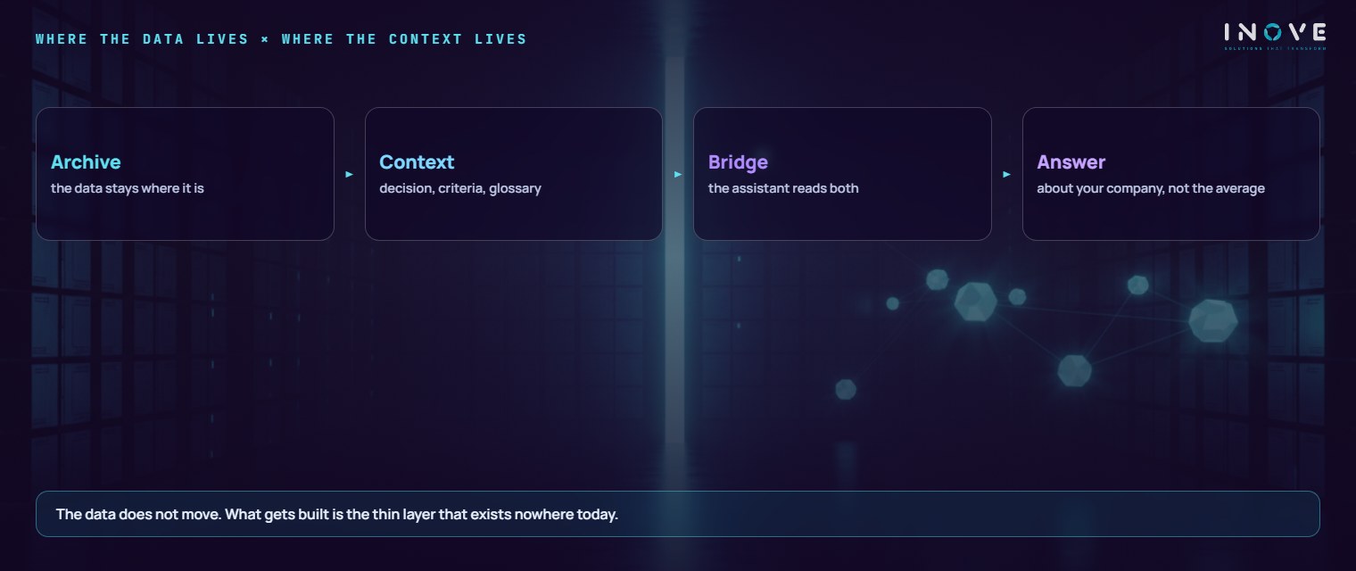two layers joined by a bridge: on the left the archive, where the data lives; on the right the vault of linked notes, where the context lives; in the centre the bridge that lets the assistant consult both at once