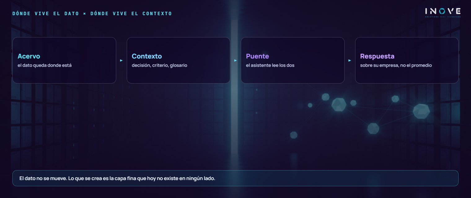 dos capas unidas por un puente: a la izquierda el acervo, donde vive el dato; a la derecha el vault de notas enlazadas, donde vive el contexto; al centro el puente que permite al asistente consultar ambas al mismo tiempo