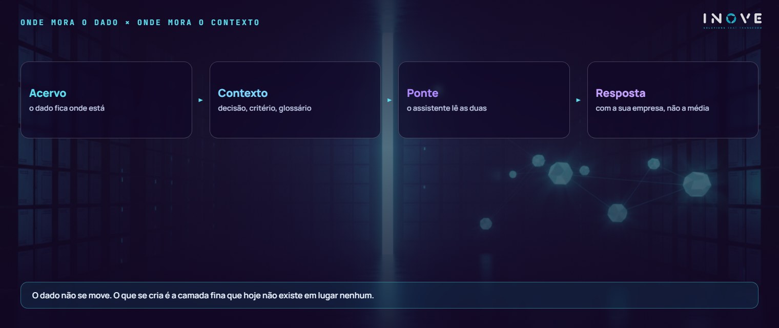 duas camadas ligadas por uma ponte: à esquerda o acervo, onde o dado mora; à direita o vault de notas ligadas, onde mora o contexto; ao centro a ponte que permite ao assistente consultar as duas ao mesmo tempo