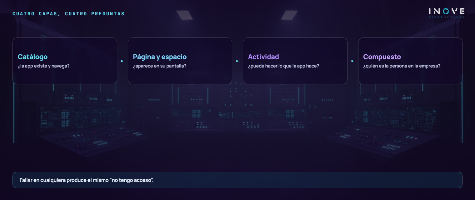 las cuatro capas de un perfil con Fiori y la pregunta que responde cada una: el catálogo dice si la app existe y navega, la página y el espacio dicen si aparece en pantalla, la actividad dice qué puede hacer la persona con el dato, y el compuesto dice quién es la persona en la empresa