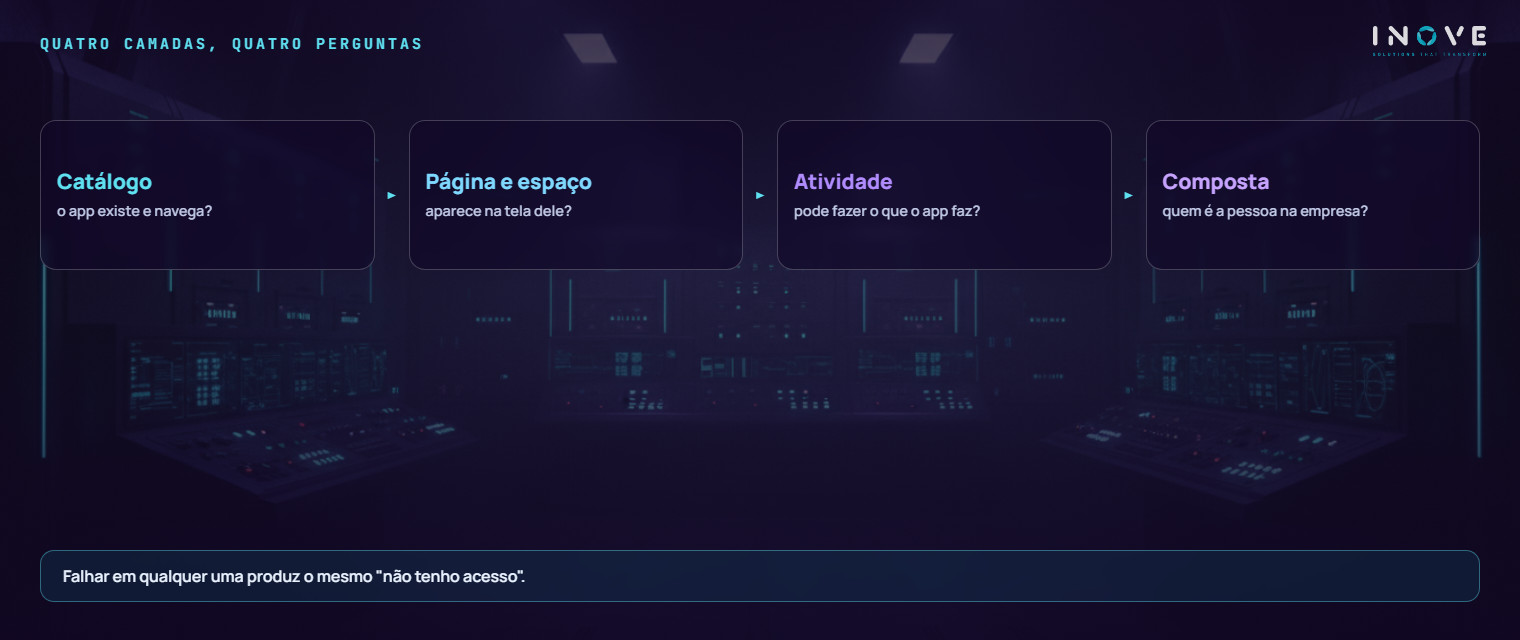as quatro camadas de um perfil com Fiori e a pergunta que cada uma responde: o catálogo diz se o app existe e navega, a página e o espaço dizem se ele aparece na tela, a atividade diz o que a pessoa pode fazer com o dado, e a composta diz quem é a pessoa na empresa