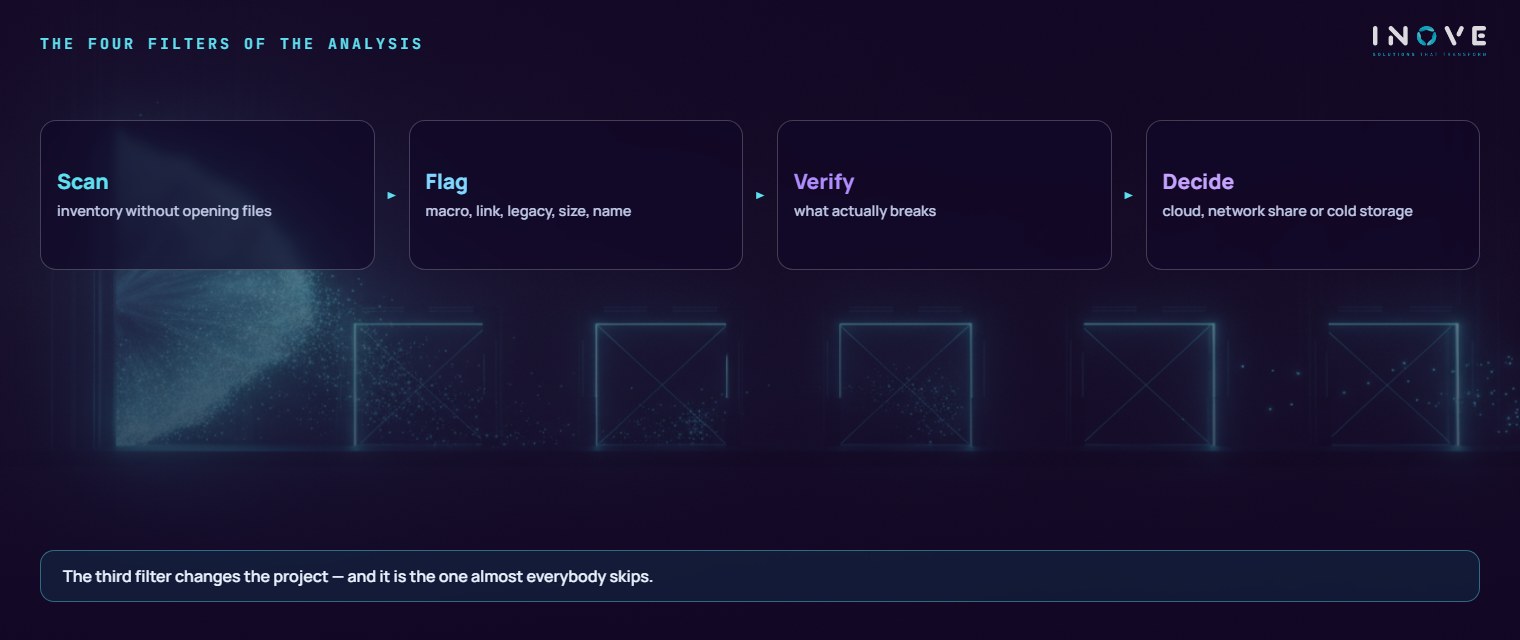 the four filters of the analysis: Scan (inventory without opening files) · Flag (macro, link, legacy, size, name) · Verify (what actually breaks) · Decide the destination (cloud, server or cold archive)