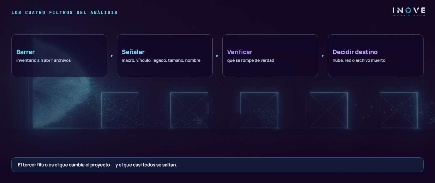 los cuatro filtros del análisis: Barrer (inventario sin abrir archivos) · Señalar (macro, enlace, formato heredado, tamaño, nombre) · Verificar (lo que de hecho se rompe) · Decidir el destino (nube, servidor o archivo histórico)
