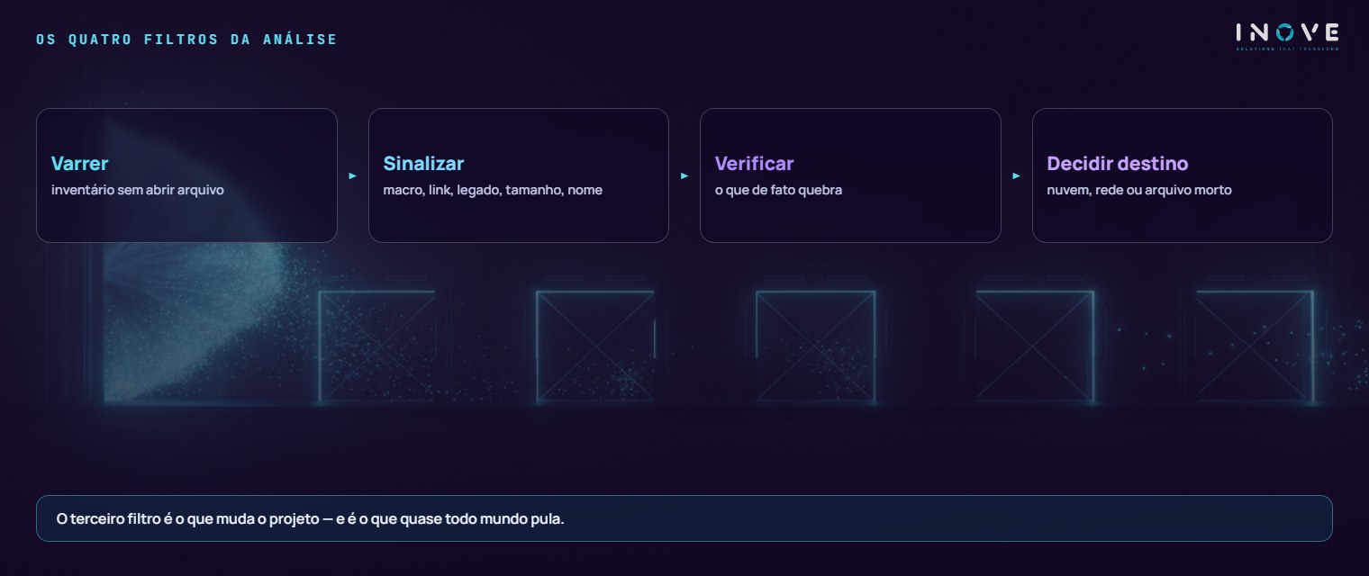 os quatro filtros da análise: Varrer (inventário sem abrir arquivo) · Sinalizar (macro, link, legado, tamanho, nome) · Verificar (o que de fato quebra) · Decidir destino (nuvem, servidor ou arquivo morto)