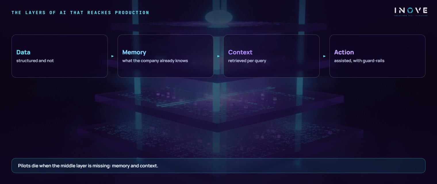 the layers of an AI that reaches production: Data (structured and unstructured) · Memory (what the company already knows) · Context (retrieved by query) · Action (assisted, with guard-rails)