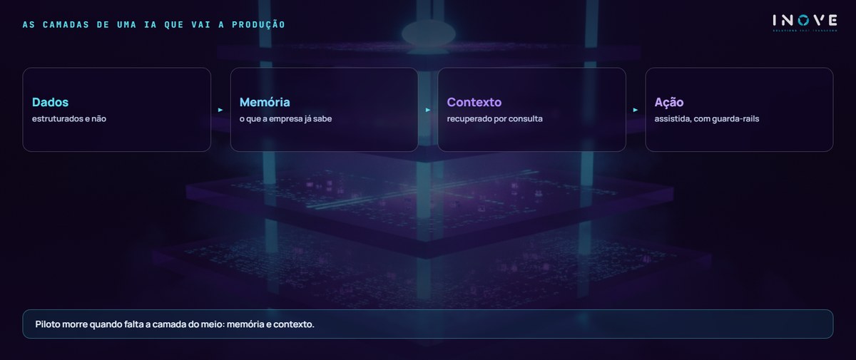 as camadas de uma ia que vai a produção: Dados (estruturados e não) · Memória (o que a empresa já sabe) · Contexto (recuperado por consulta) · Ação (assistida, com guarda-rails)