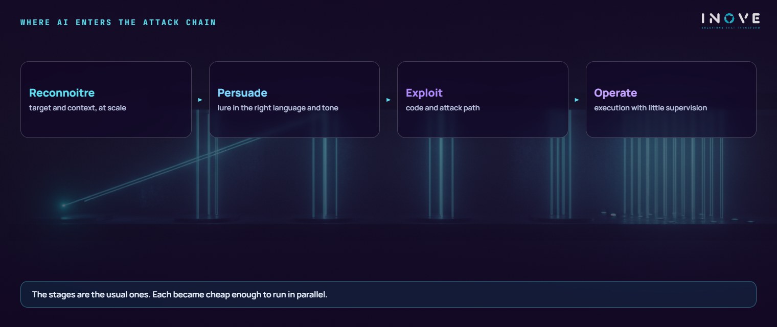 where AI enters the attack chain: Reconnoitre (target and context at scale) - Persuade (lure in the right language and tone) - Exploit (code and attack path) - Operate (execution with little human input)