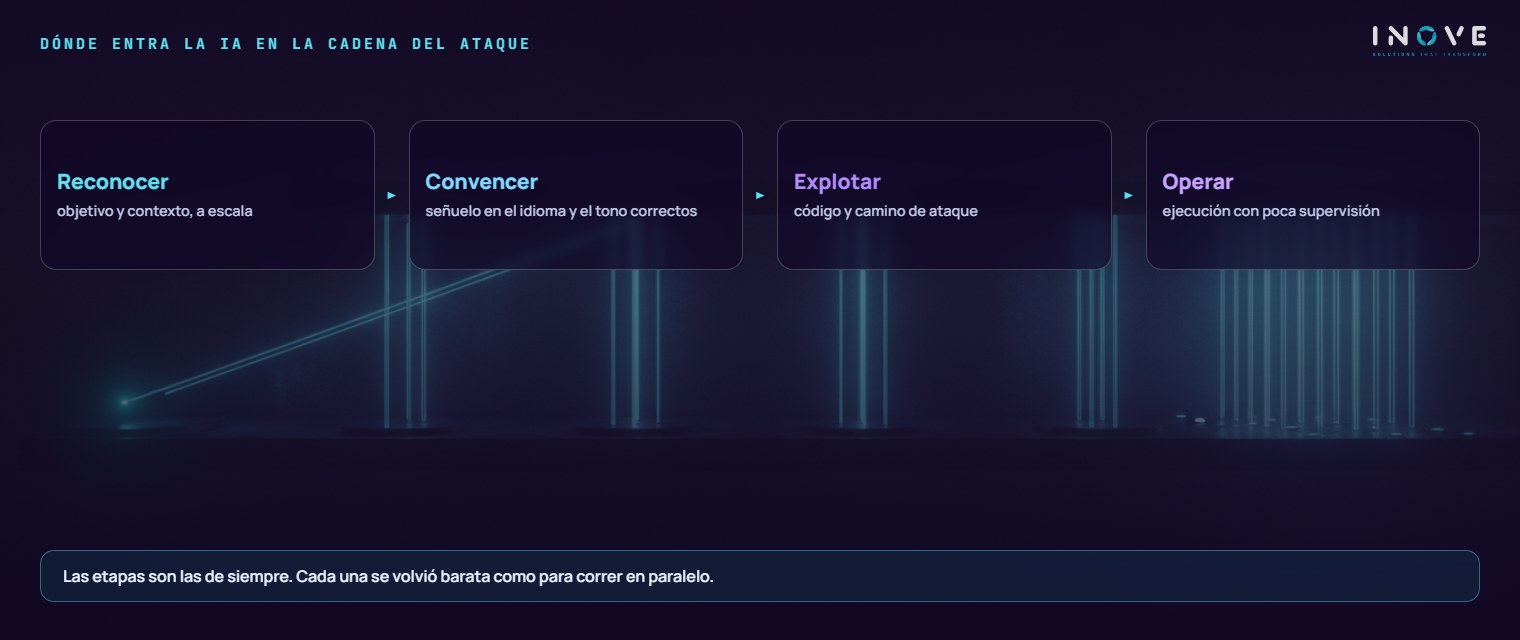 donde entra la IA en la cadena del ataque: Reconocer (objetivo y contexto a escala) - Convencer (senuelo en el idioma y el tono correctos) - Explotar (codigo y camino de ataque) - Operar (ejecucion con poca intervencion humana)