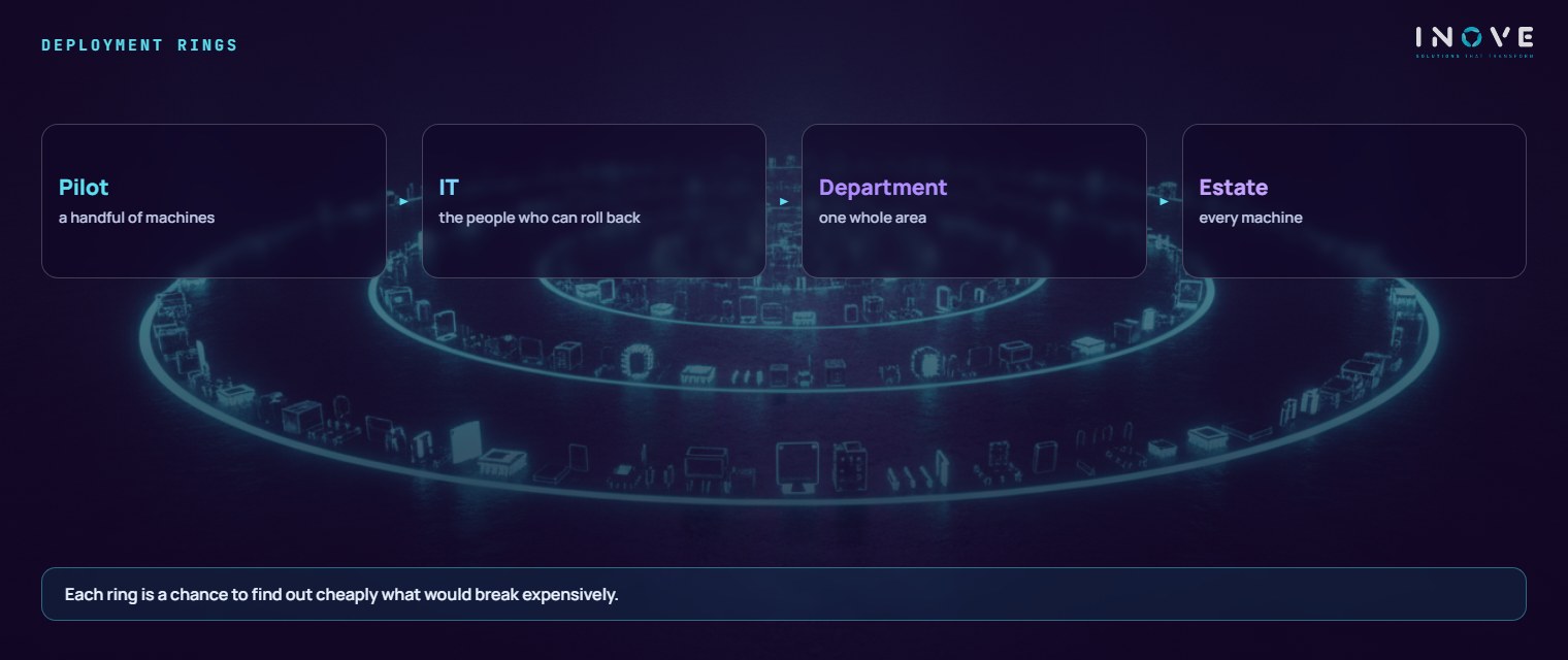 deployment rings: Pilot (a few workstations) · IT (people who know how to roll back) · Department (a whole business area) · Estate (every workstation)